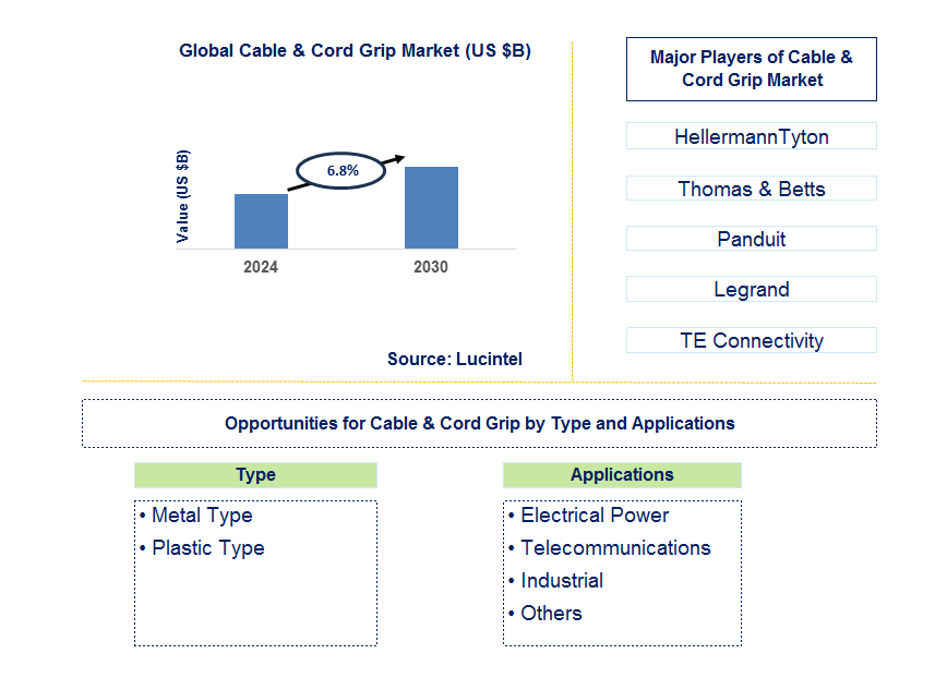 Cable & Cord Grip Trends and Forecast